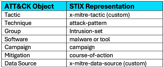 a  table describing the MITRE ATT&CK® object and it's STIX representation - a visual representation of the bullet pointed text that follows.